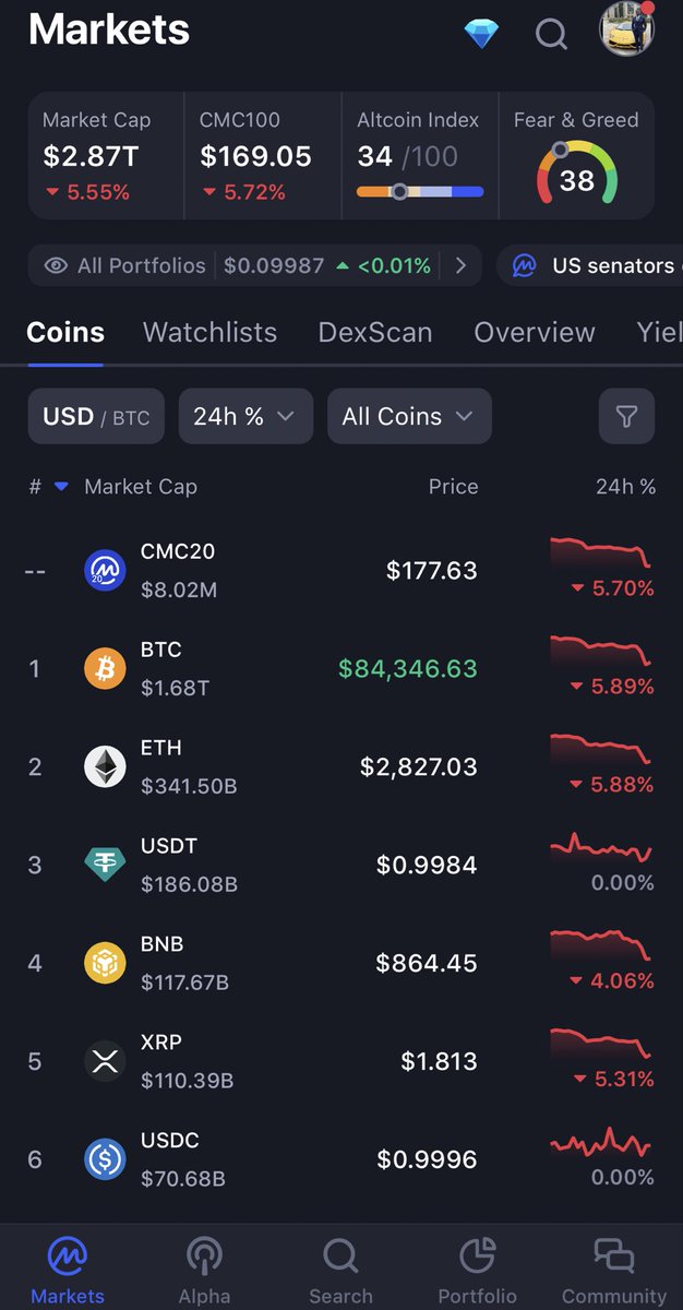Crypto and sporty bet is 5/6

#CryptoCommunity 
#InvestingTips