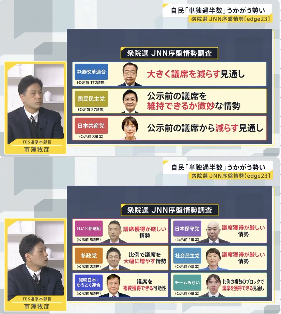 nippon_ukuraina's tweet photo. JNNによると、国民民主党が厳しい闘いしております。本当にいいのでしょうか？
感情抜きで考えてみてください。
ガソリン暫定税率を廃止に追い込み、中間層を除外した中途半端な案を飲み込まず、より大幅な基礎控除引き上げを守り抜いたのはこの国民です。27の議席でも皆さんの手取りを増やせたのです

力が及ばなかったところも沢山あります。しかし、微力ながらも、抽象的な約束ではなく、国民一人一人の財産•努力の成果を奪わせない姿勢をブレずに貫いたのです。
今も、色々な政策もありますが、「手取りを増やすこと」＝皆様の生活を守ることを最最最優先しています。
議席が増えれば、もっともっと頑張れます。もっと多くの壁を動かせます。

国会における現役世代の声が疎かにされないように、どうか力を貸してください🙇
働く世代、社会を支える納税者のために働く議員を増やしましょう！
#比例は国民民主党