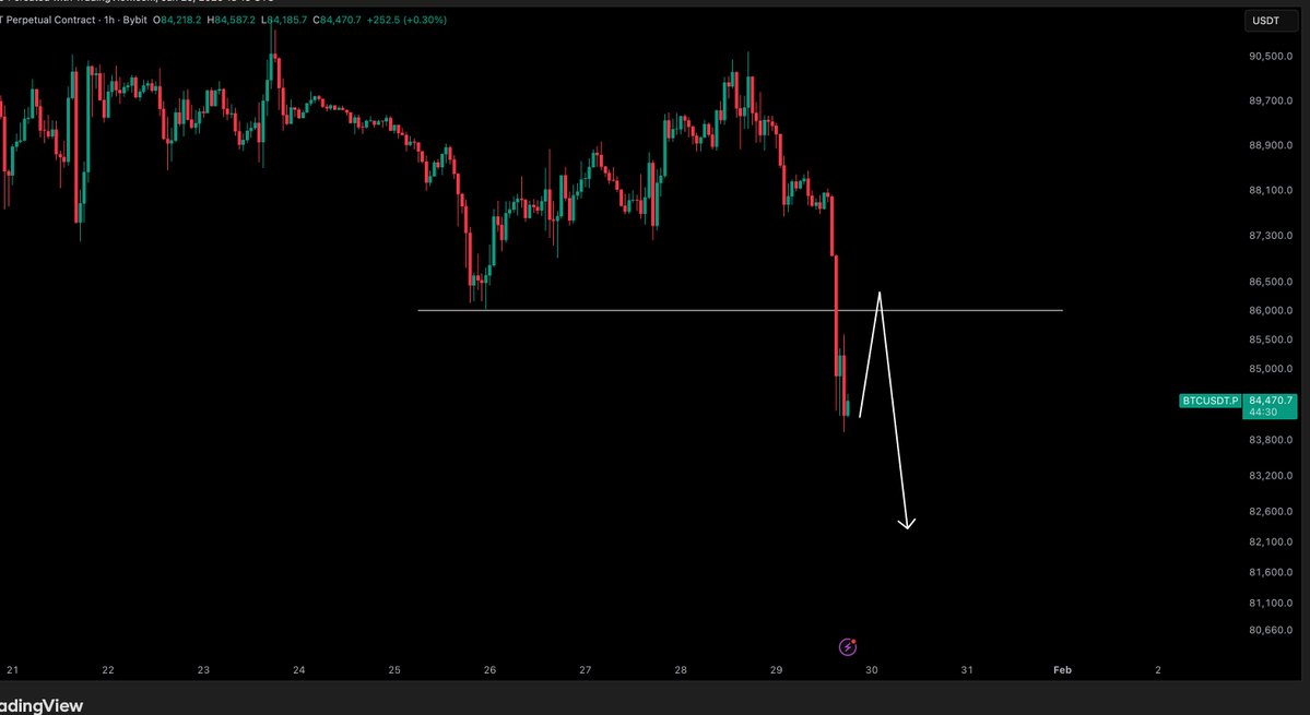 CryptoTony__'s tweet image. $BTC / $USD - Update 

I would like to see us bounce a little for some bearish retests. Will be good to get into some shorts if we can.