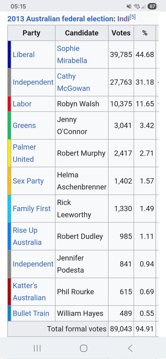 JeffCazaly's tweet photo. @swink79207322 @AntonyGreenElec @TonyHWindsor @Peter_Fitz Sorry Sophie https://t.co/fVIBJViEjd