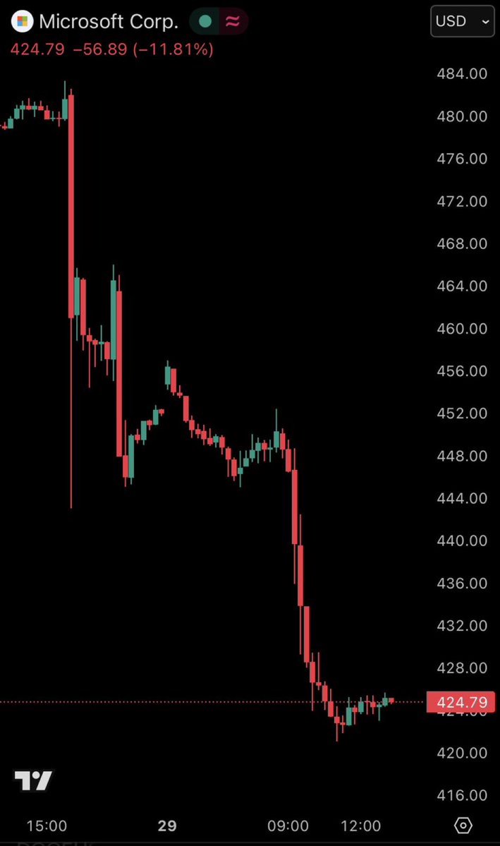 legen_eth's tweet image. Microsoft down 12% today
