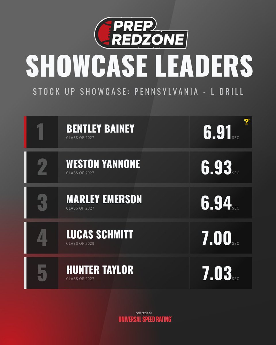 Prep Redzone Pennsylvania tweet media