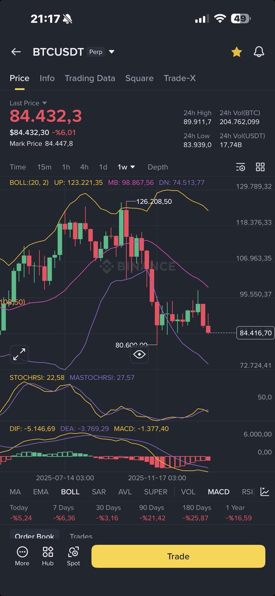 $BTC resistance. Must be turn upward.
