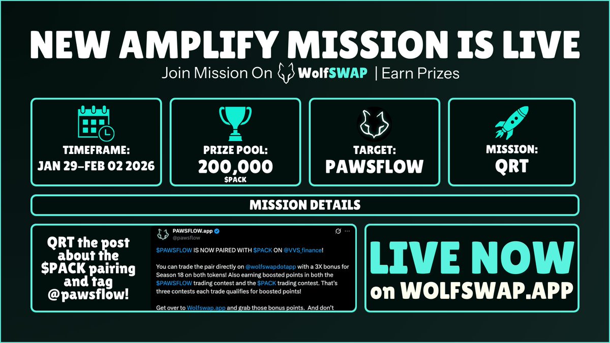 wolfswapdotapp's tweet image. The pack is growing stronger

New Amplify Mission is LIVE, simply QRT the post talking about the $PACK pairing and tag @pawsflow

200,000 $PACK prize pool is waiting for 5 of you (40k each)

Find the target post below, and don't forget to submit your posts 👇