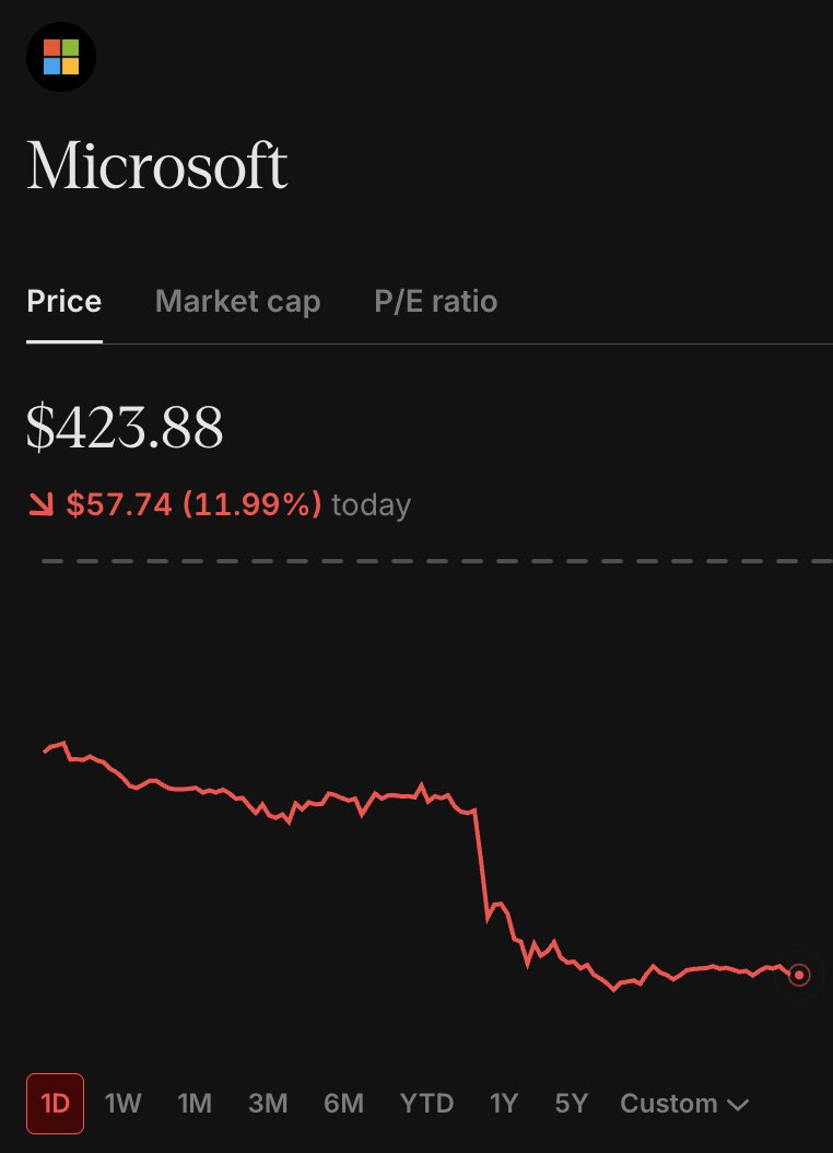 MorningBrew's tweet image. Microsoft's terrible, horrible, no good, very bad day (so far)

• Market cap: -$440 billion
• Steve Ballmer's net worth: -$14 billion
• Shares: -12% (worst day since March '20)

Its already the 2nd-largest single day wipe out in history (Nvidia: -$589 billion, 1/27/25)