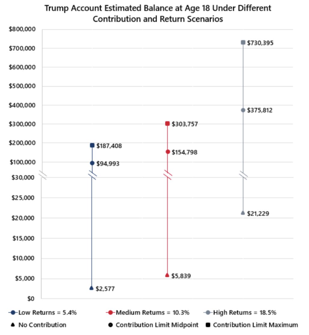 StephenMoore's tweet image. Trump Accounts + compound interest = a nation of owners. 

Kids today could grow $175K–$700K by 18, $1M by 30. 

Imagine replacing welfare with wealth-building. The left hates this because it empowers Americans, not the government.