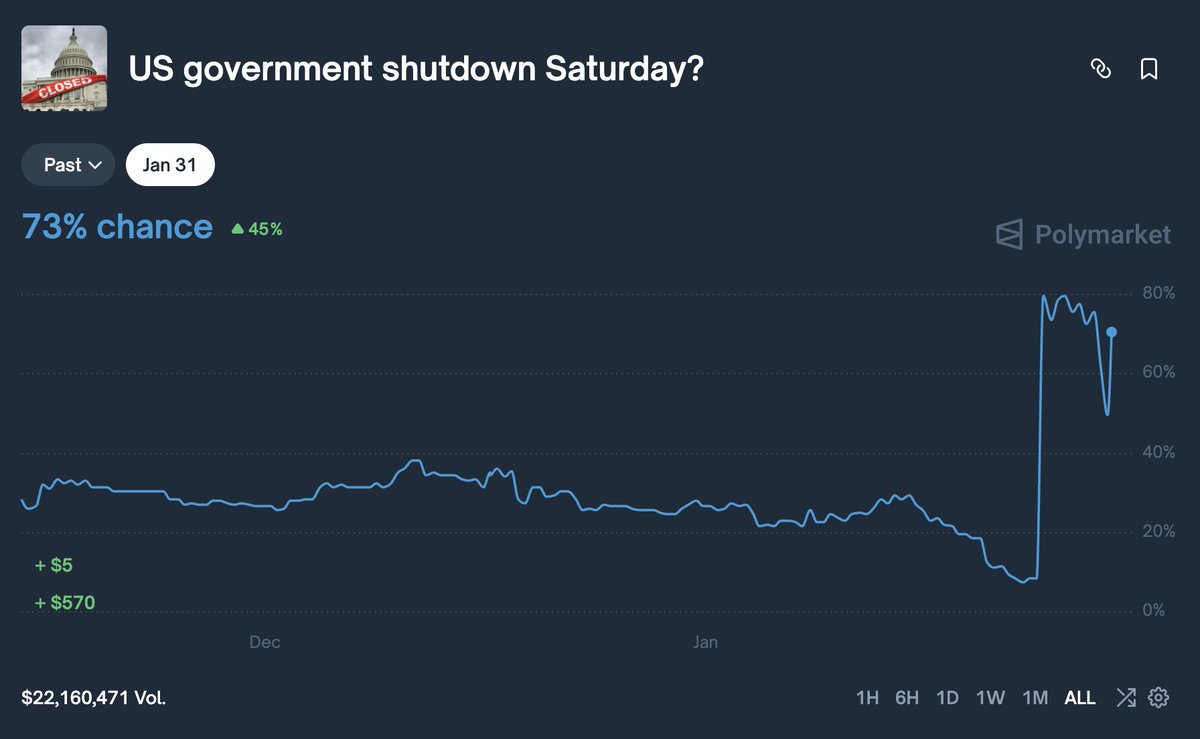 Odds of a government shutdown jump to 73% on Polymarket after Senate  Democrats formally blocked a package of government funding bills from  advancing.