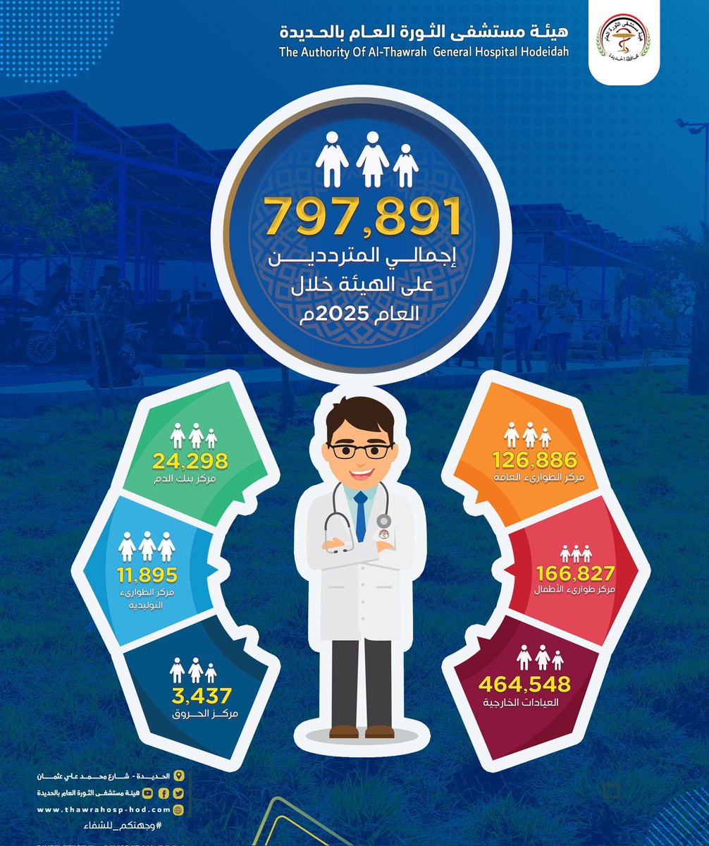 thawrahosp's tweet photo. #بالأرقام.. هيئة مستشفى الثورة بالحديدة تخدم قرابة 800 ألف حالة وتنفذ أكثر من 15 ألف عملية خلال 2025م
https://t.co/iGyKIJfwHL https://t.co/HBPJflmeTE