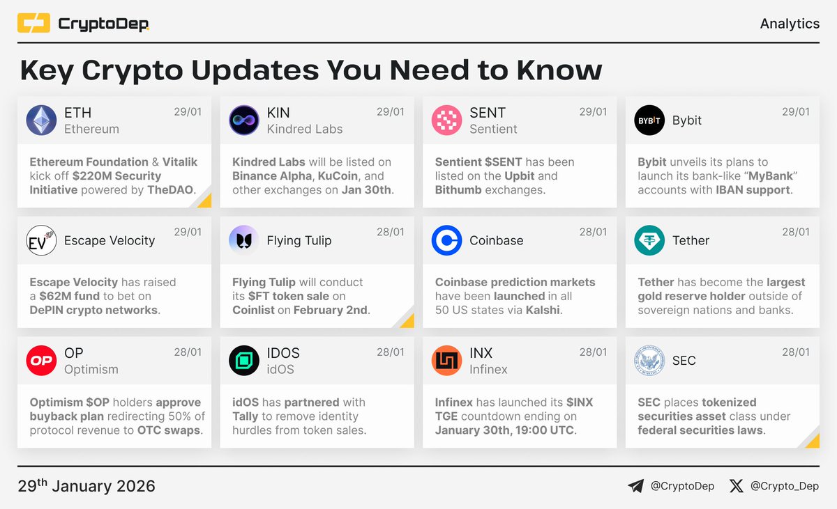 ⚡️ ​​Crypto News Digest: Key Updates You Need to Know The current report  features updates of Ethereum, Kindred Labs, Sentient, Bybit, Escape Velocity,  Flying Tulip, Coinbase, Tether, Optimism, idOS, Infinex, and SEC. $