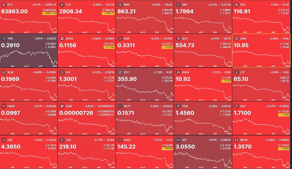 So much market manipulation...sure it's not correlations going to 1 on the inherent underlying smoke/mirrors that is most of the crypto ecosystem.