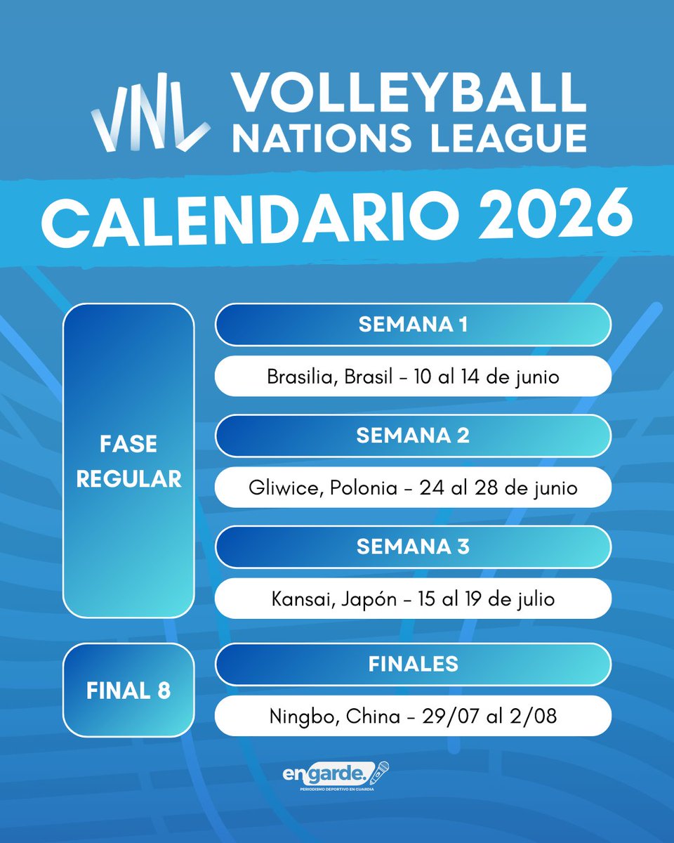🏐🇦🇷 VNL 2026: calendario confirmado
Se dio a conocer el calendario de la Volleyball Nations League. Argentina jugará la fase regular en Brasil, Polonia y Japón en el Grupo B.
El objetivo: clasificar a las finales en China y mejorar el 13° puesto de 2025.