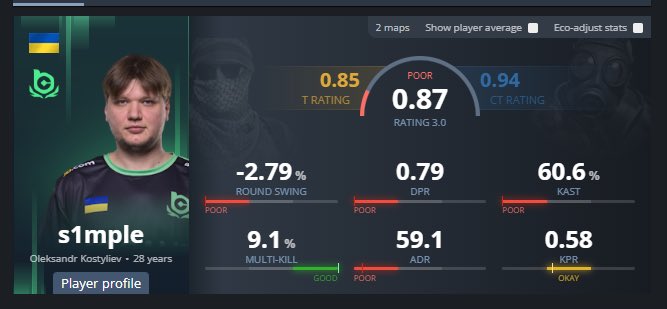 showdownn76's tweet photo. @celterical @CmoiDji @ESLCS @s1mpleO 😱😱😱 the GOAT of csgo getting carried by his war-enemy’s countryman!! (also, don’t mix up between csgo and CS2 😆) https://t.co/WDGFBBp1CS