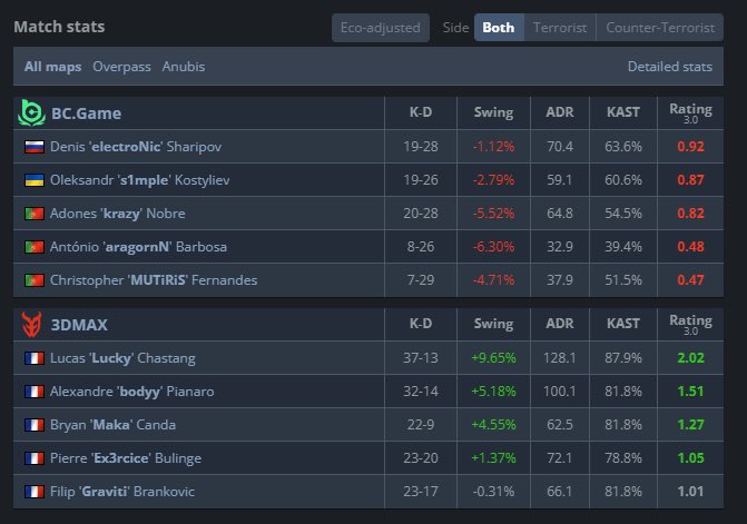 showdownn76's tweet photo. @celterical @CmoiDji @ESLCS @s1mpleO 😱😱😱 the GOAT of csgo getting carried by his war-enemy’s countryman!! (also, don’t mix up between csgo and CS2 😆) https://t.co/WDGFBBp1CS