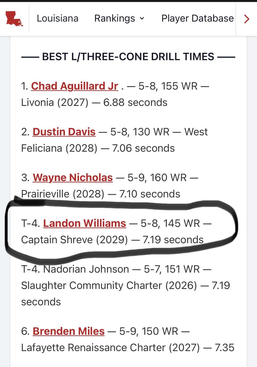 LandonWill2029's tweet photo. Amazing results from the prepredzone camp in Br. Blessed for another opportunity to perform. The work is showing. Thanks to @PrepRedzone @JeritRoser @coachjwilburn @ShreveGators #blessedandhighlyfavored https://t.co/1GRGSShs4e