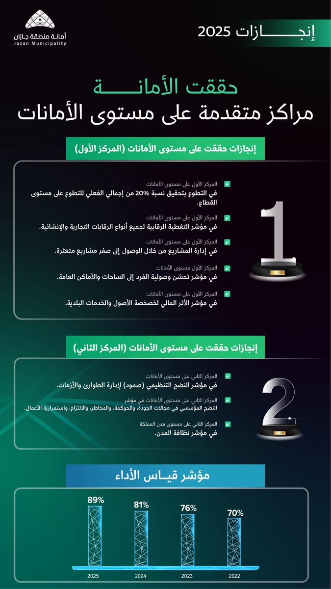 توفيق الله، ثم بتوجيهات سمو أمير المنطقة وسمو نائبه، وبدعمٍ لا محدود من معالي وزير البلديات والإسكان

حققنا: 
🏆 المركز الأول على مستوى الأمانات في 5 مؤشرات

🥈 المركز الثاني في 3 مؤشرات

📈 وتحسّن الأداء من 70% عام 2022 إلى 89% عام 2025

إنجاز نفخر به، وطموحنا مستمر نحو التحسين