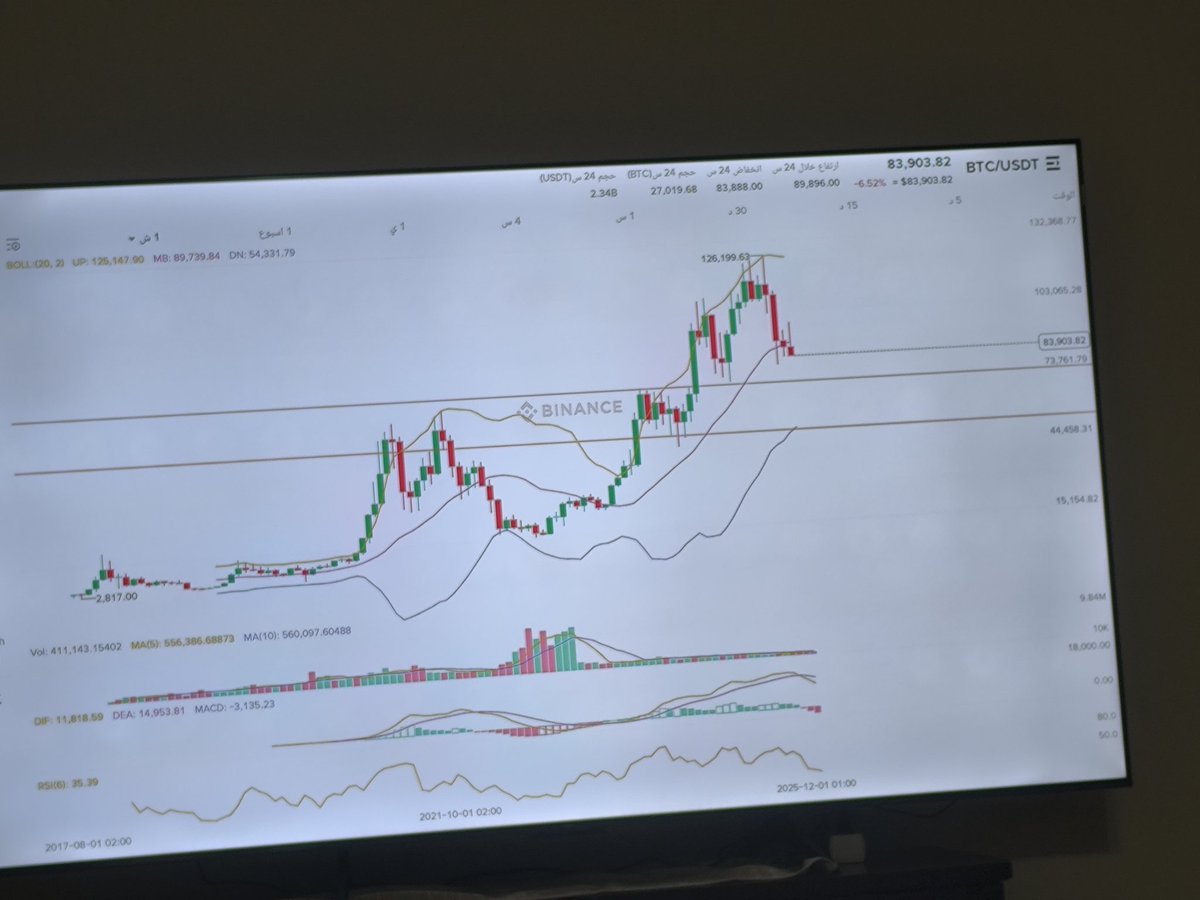 VIB_coin's tweet photo. #BTCUSDT 
To the bottom of 44,000 https://t.co/uJem3HgW1A