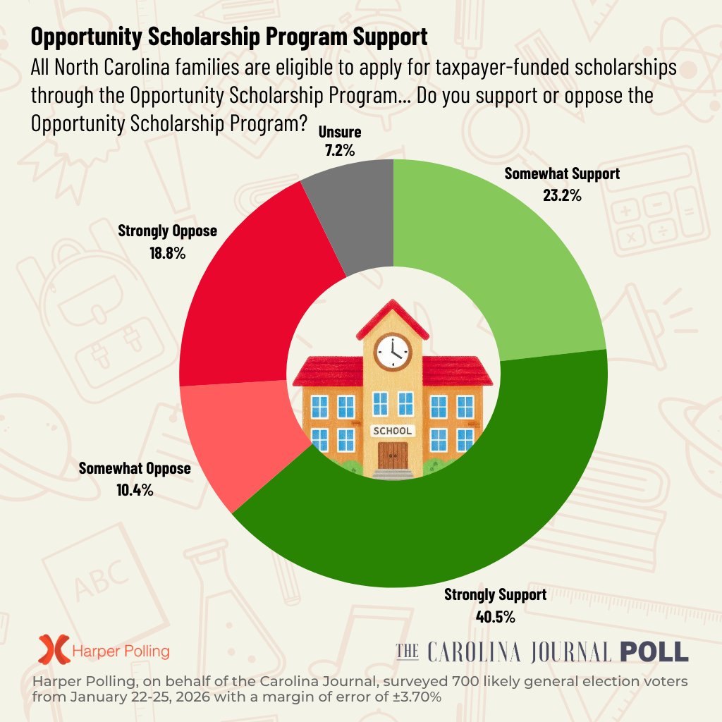 The 2nd most popular school choice program is the Opportunity Scholarship Program. The OSP, which provides state funding for families who choose to send their children to a private school, saw 63.7% support and 29.2% opposition.
#ncga #ncpol