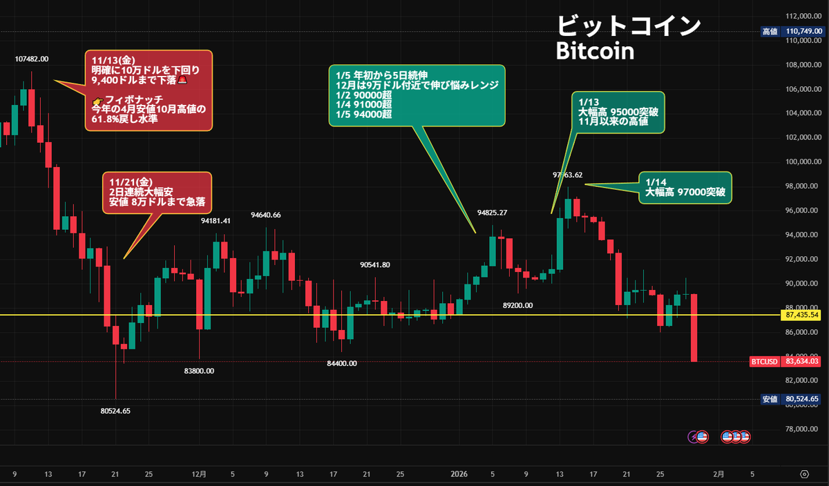 ビットコイン⤵️84,000ドル割れ🚨Bitcoin 昨年11/22以来の安値 このまま84,000ドル以下で終わると 終値ベース  昨年4月以来の安値🚨