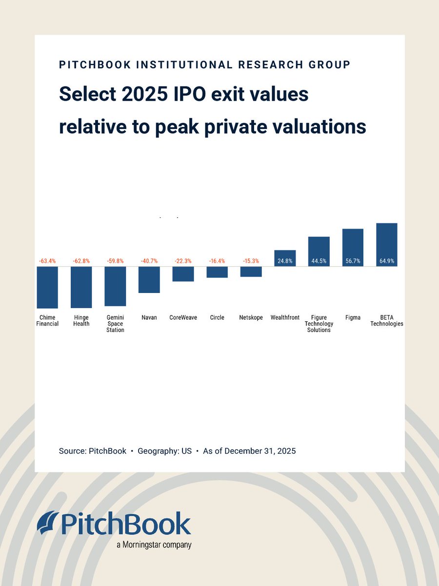PitchBook tweet media