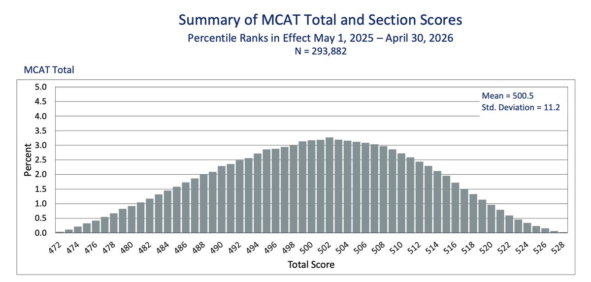 OhMeOhMy246's tweet photo. @AlanMCole @aaronsibarium This is the curve for MCAT. As you can see, the 507-509 is 'middling'.  What's more that score has NOT changed over the past few years, despite all those 'initiatives' DEMS put in place to support Blacks and Hispanics. https://t.co/uzXxfywbud