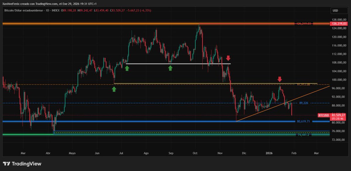 🚨 BTC NO ESTÁ CORRIGIENDO… ESTÁ ACTIVANDO LA FASE DE LIMPIEZA 🚨

El movimiento de hoy no es “ruido”.
Es estructura rompiéndose.
Bitcoin acaba de perder con fuerza la zona de 89k–90k, que era el último soporte serio del rebote técnico. Esto confirma lo que vengo avisando:

➡️