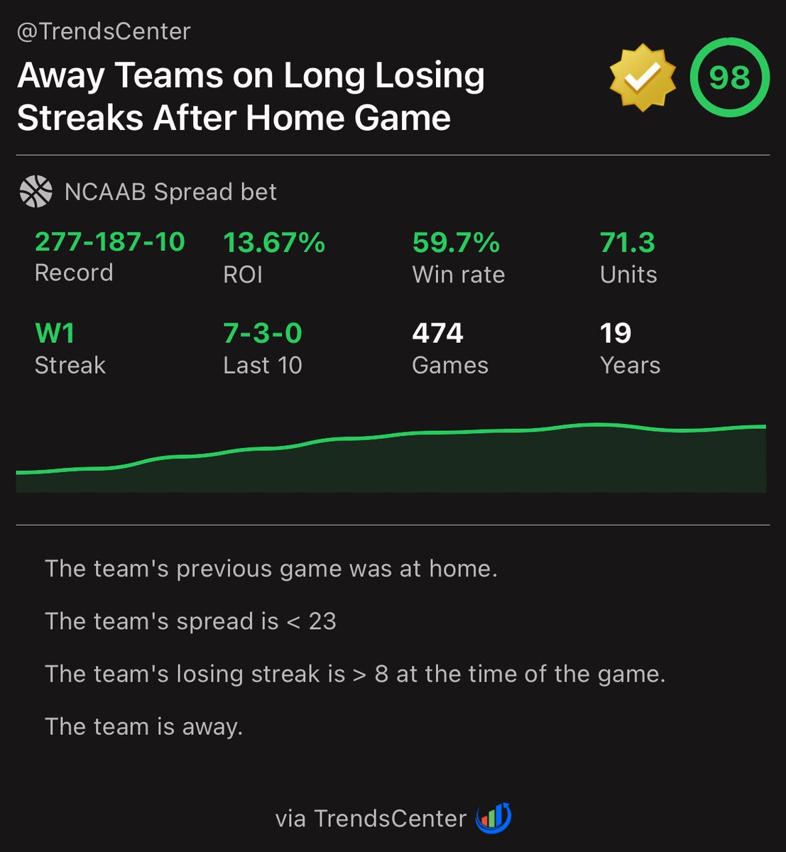 Road Teams on Long Losing Streaks After Home Game…

✅ 277-187-10 ATS 
📈 13.67% ROI

🚨 Active on Oral Roberts +4

(via TrendsCenter)
trendscenterapp.com/trend/?trendID…