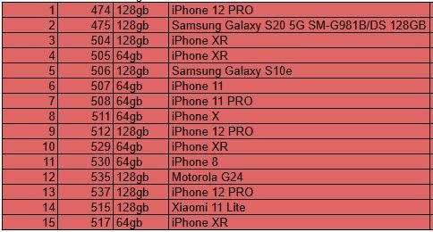 Deleting pictures off my phone and I came across the list of the phones that was removed/stolen from my luggage. KLM basically said there was nothing they can do as valuables shouldn’t be in checked-in luggage.