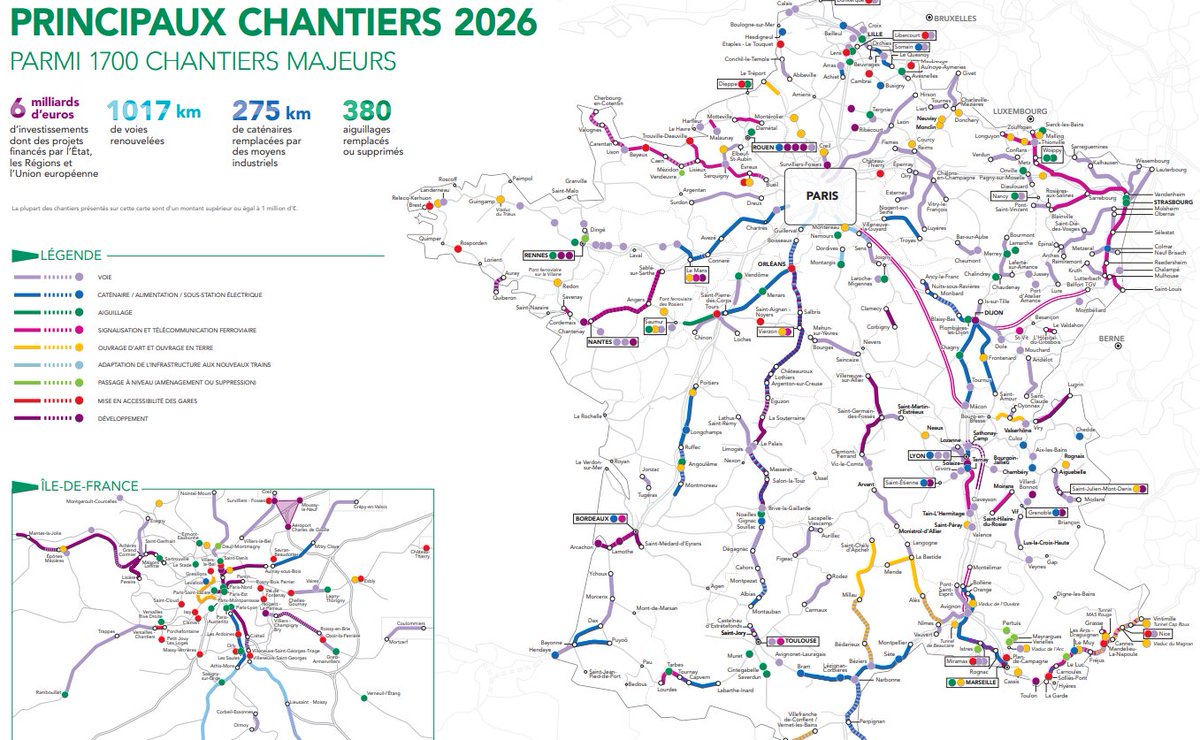Savez Vous ?
#SNCF 

Voici les chantiers pour l'année 2026 sur le réseau ferroviaire, 1017 km de voies renouvelées, 275km de caténaires, 380 aiguillages remplacées
Coût de 6Mds€ financé par SNCF, Régions, Etat et UE 
➡️ sncf-reseau.com/medias-publics… 
Région : sncf-reseau.com/fr/cartes