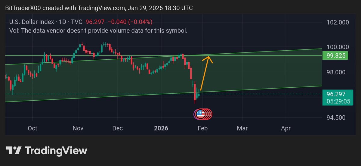 bitxtrader00's tweet photo. #Crypto and precious metals market like Gold and silver falling because of DXY. U.S dollar is getting strength at trend support. 

DXY pumps = Crypto market Including GOLD, Silver Dumps. 

#Bitcoin #GOLD https://t.co/nee9vKnPxT