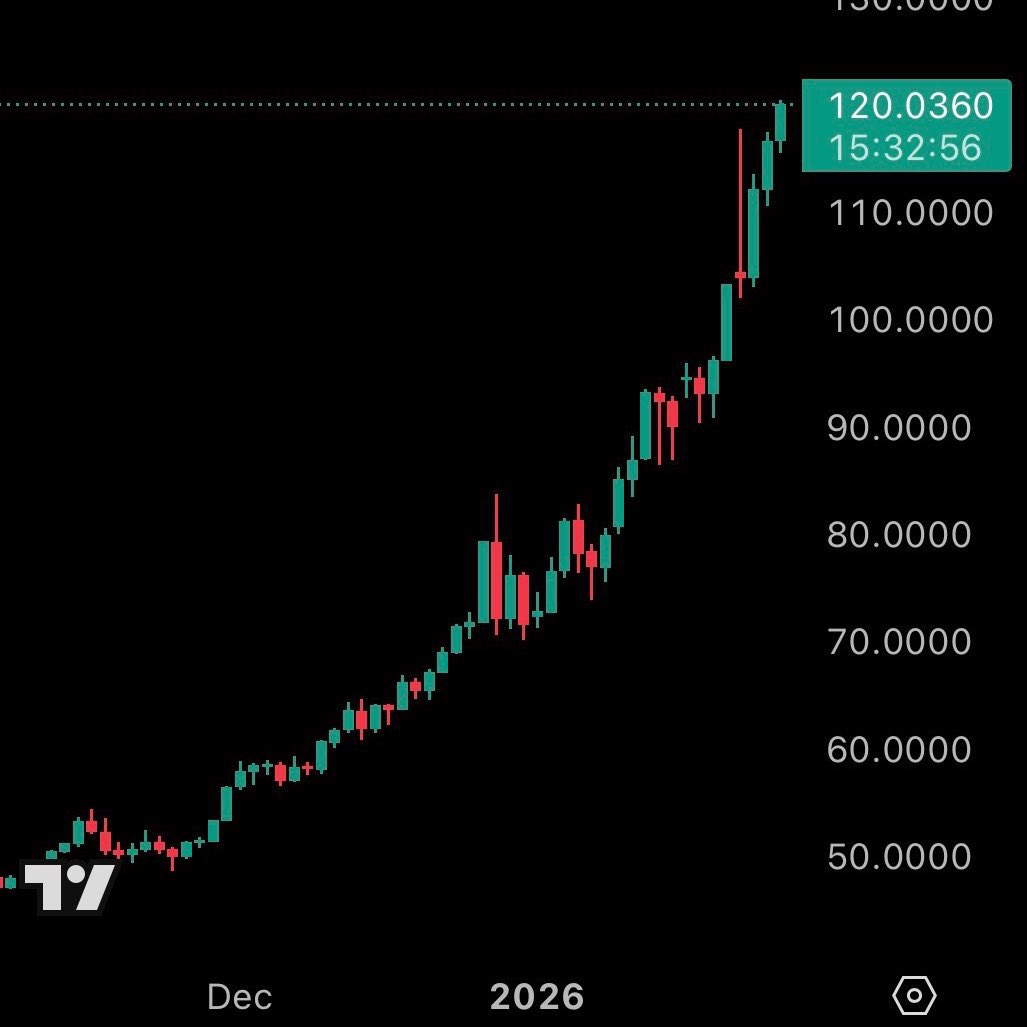 AltcoinSnake's tweet image. 🚨#SONDAKİKA Spot gümüşün fiyatı tarihte ilk kez 120 dolar/ons seviyesini aştı.

Buradan ayrılan para kripto paralara akacak! 🔥🔥 #Bitcoin #Altcoinler