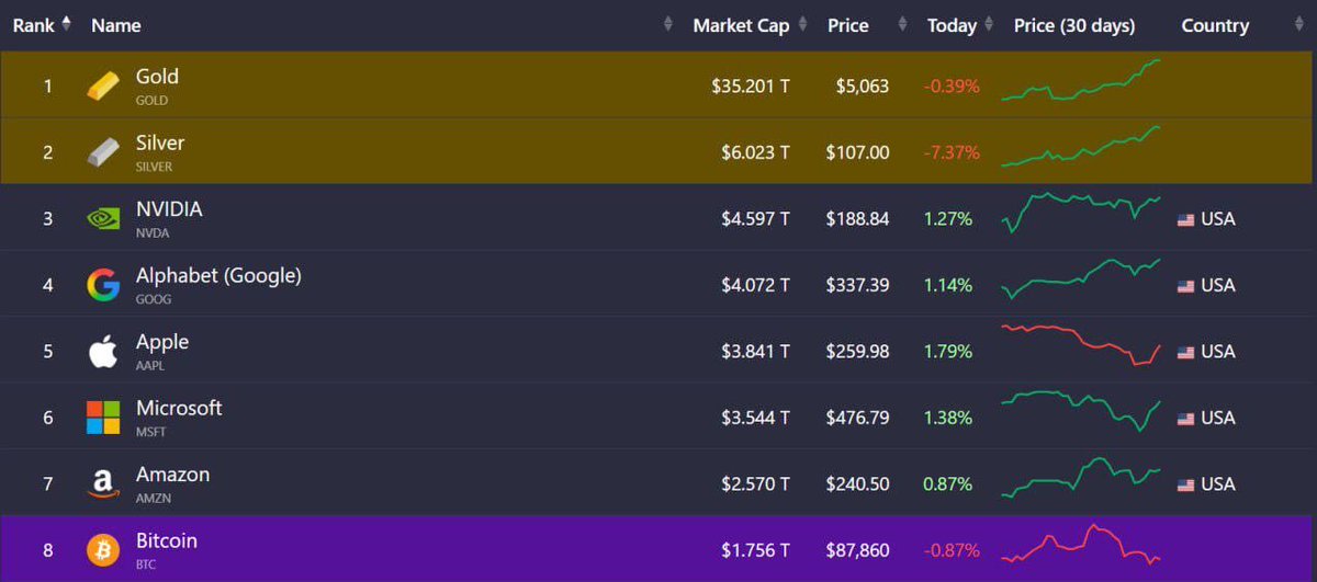 Gold has added $16 trillion over the past year.

Silver has added $4.3 trillion over the past year.

Meanwhile, the most decentralized and perfect money is sitting at $1.7 trillion MCap.

If you still think a catch-up trade won't happen, I don't have time to try to convince you.