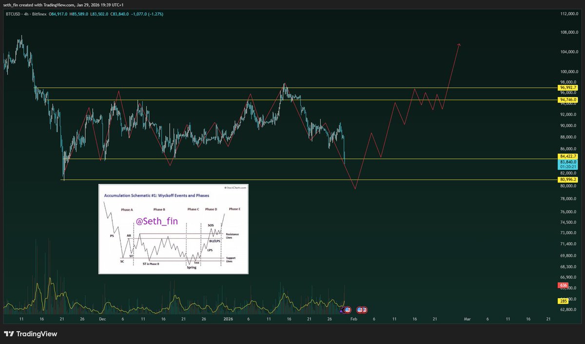 What if $BTC is doing another Wyckoff accumulation?