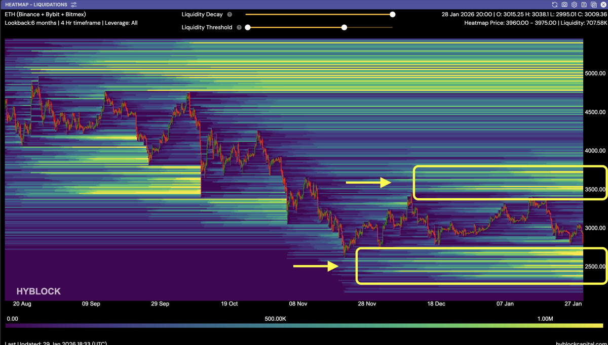 #ETH Liquidation Heatmap 🔔

Closest long liquidity: $2,400 - $2,600 🟢

Closest short liquidity: $3,500 - $3,750 🔴

[a rather bright liquidity liquidation map.]
Please specify your priority in the comments.
