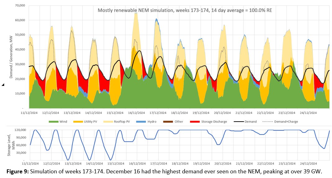In August 2021, I started running weekly simulations of Australia's main electricity grid to show that it's possible to get very close to 100% renewable supply with just enough storage to supply average demand for 5 hours.

Here are learnings from 4 years of simulations:
/1