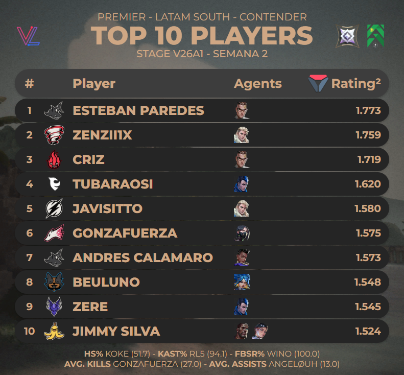 TOP 10 PLAYERS DE #PREMIER LAS CONTENDER - STAGE V26A1 - SEMANA 2

(via <a href="/valolytics_gg/">Valolytics</a>)