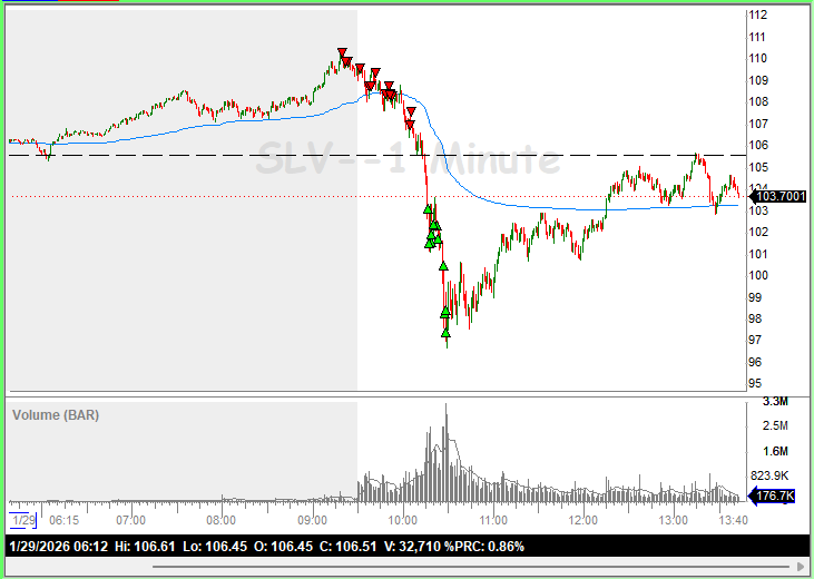 RealTedBear15's tweet photo. $SLV did not overstay https://t.co/wW5JxmCV4m