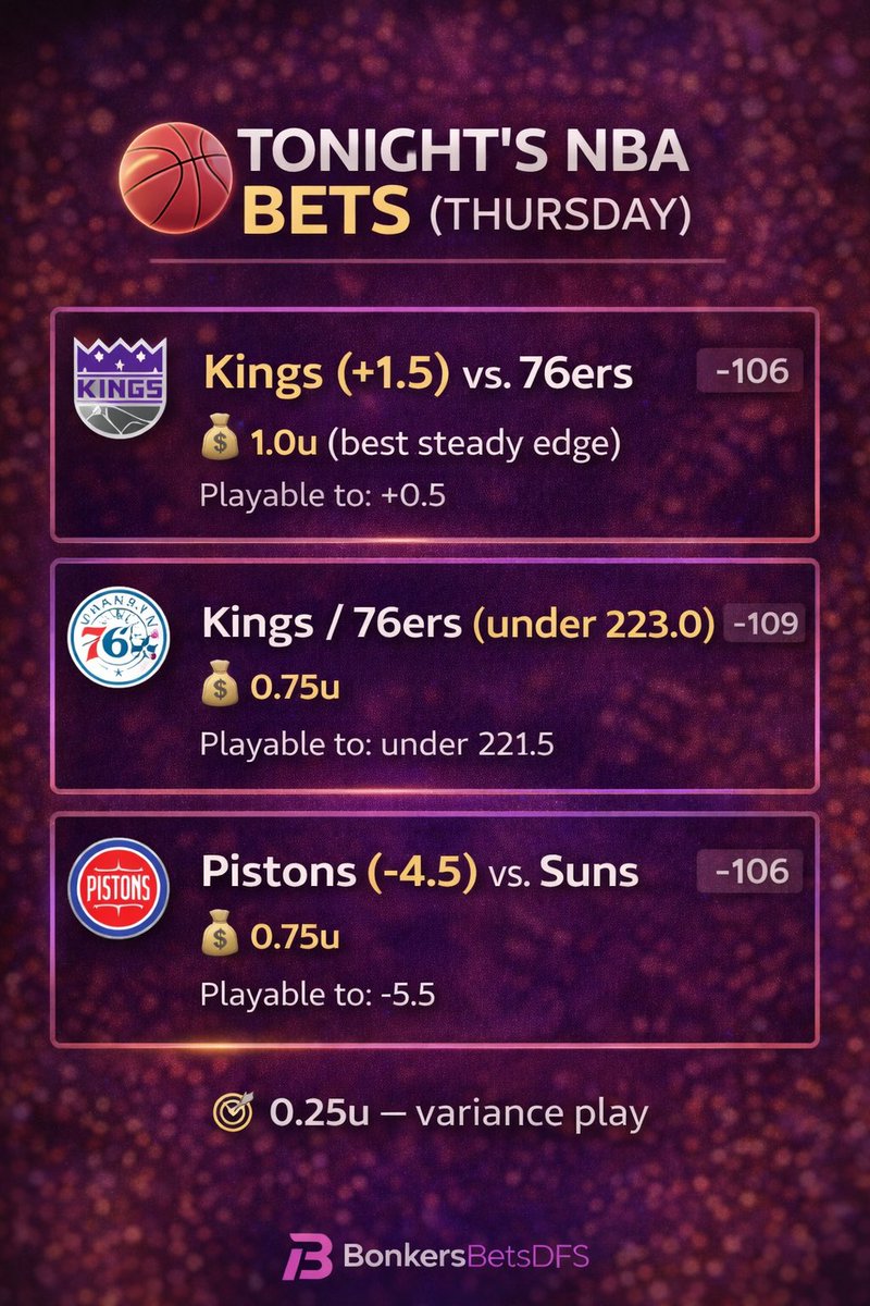 BonkersBetsDFS's tweet photo. 🏀 Tonight’s NBA Card (Thu)

1️⃣ Kings +1.5 @ 76ers
💰 1.0u — best steady edge
Playable to +0.5

2️⃣ Kings / 76ers UNDER 223.0
💰 0.75u
Playable to UNDER 221.5

3️⃣ Pistons -4.5 @ Suns
💰 0.75u
Playable to -5.5

Sharp spots. Clean unit sizing.
Let’s cash tonight. 🔥💰

#NBA #NBABets #sportsbetting