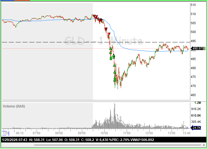 RealTedBear15's tweet photo. $GLD good setup https://t.co/zDJ88drSoJ