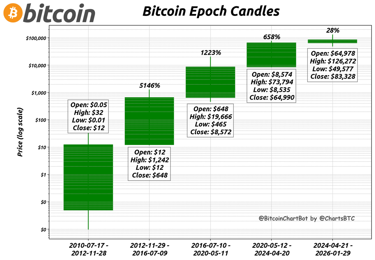 Bitcoin End Price (Previous Epoch): $64,990 Current Price (Current Epoch):  $83,328 Epoch Change: 28% #Bitcoin $BTC #BitcoinEpochCandles