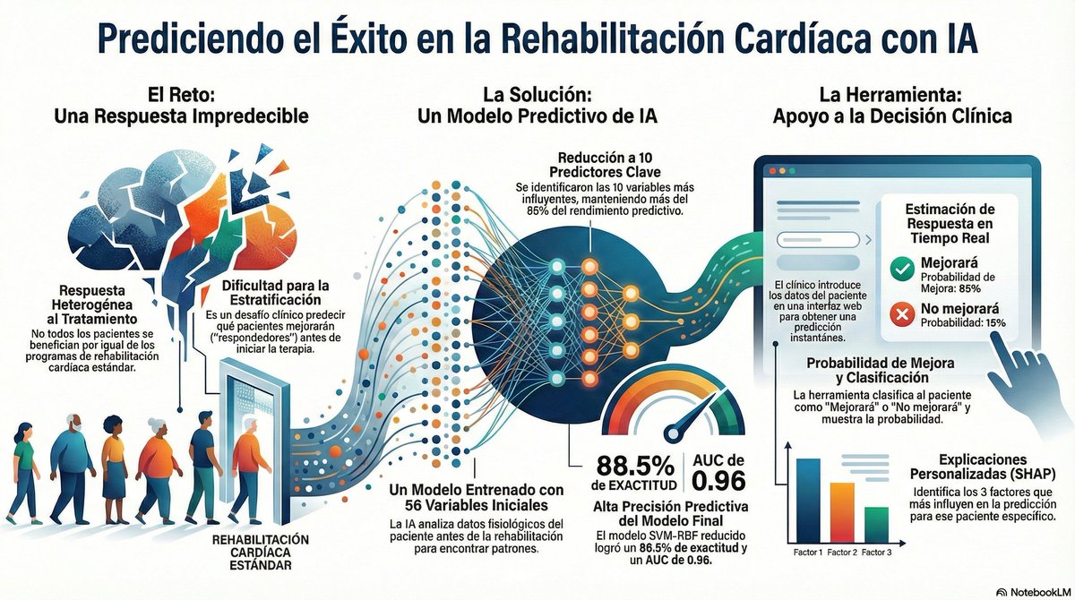 Nuestro pequeño homenaje al Hospital Virgen de la Luz! Comienzan a ver la luz nuestros primeros artículos publicados con los datos de rehabilitación cardíaca. Nuevos avances y retos hacia una etapa de la rehabilitación cardíaca de precisión.
<a href="/Laurynumar/">Laura Núñez Martínez</a>