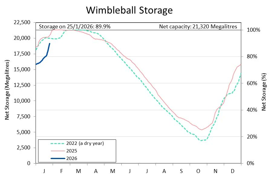 west_devon_info's tweet photo. South West Water have just released graphs of the water levels in their biggest reservoirs on January 25th.

Here's the graph of total water storage across Devon and Cornwall, plus Colliford, Roadford and Wimbleball Lakes 👇

The recent rain to the rescue?

#Drought2026?

1/n https://t.co/h6OAd0xhZA
