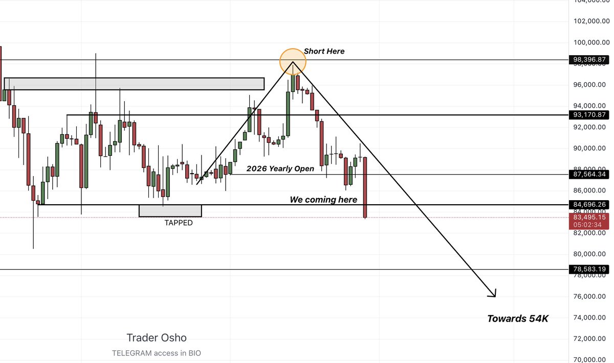 traderosho's tweet photo. $BTC 

As said 84K was programmed by WEEKEND 
And here we are 

For any upside movement daily closing needs to be above 84600$ https://t.co/n3qAwOLxSb