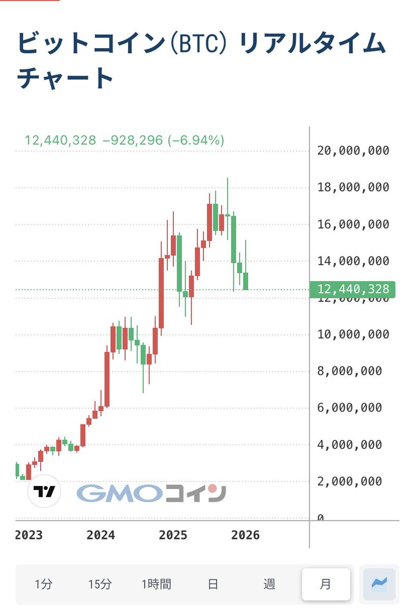 ビットコインの買い場はもうちょっとですね