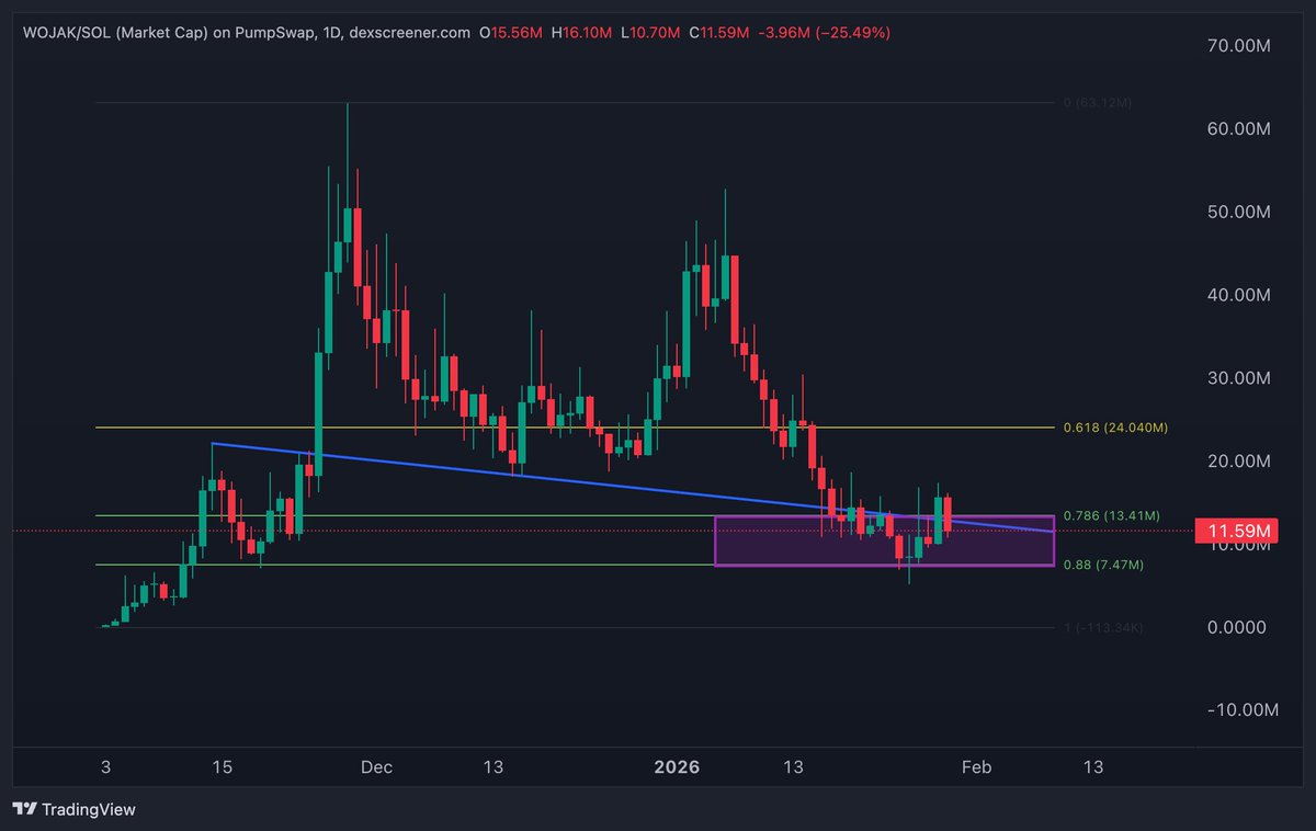 Bidding and accumulating $WOJAK HEAVY here. 

This is a no brainer for me, the setup looks identical to 2024 POPCAT. 

Obviously everything depends on the overall macro look of everything but something is tingling and i believe $WOJAK will be running much higher this year.
