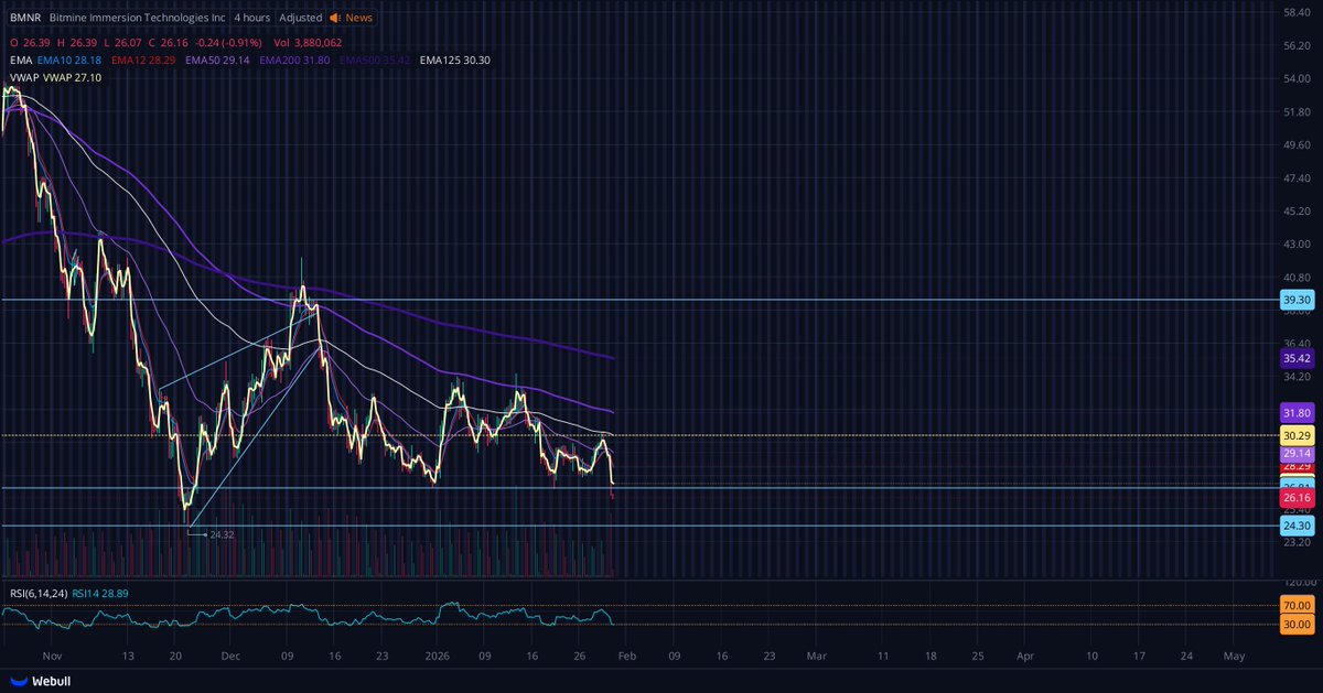 $BMNR as predicted - are you paying attention yet?