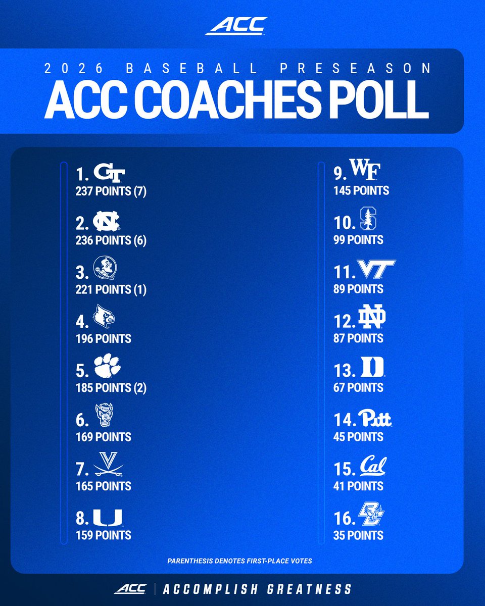 2026 ACC Baseball Preseason Coaches Poll just dropped 🚨

🔗 more info: theacc.co/26BSBpoll
