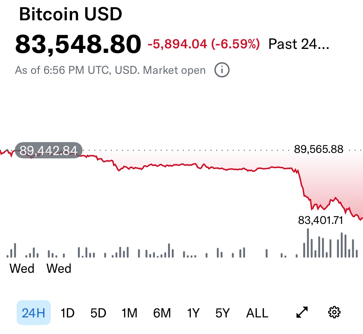 ビットコインが84,000ドル割れ 2026年安値更新で市場総額2,000億ドル消失
