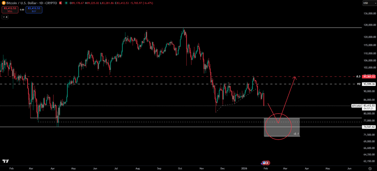 CT_RTR's tweet photo. $BTC - [D] 

[UPDATE] 

Seems like this is the play now... 

Swept the mid-line of the range and rejected. 

High possibility of going to sweep the lows. 

Rough times.... https://t.co/dpB30viQcx