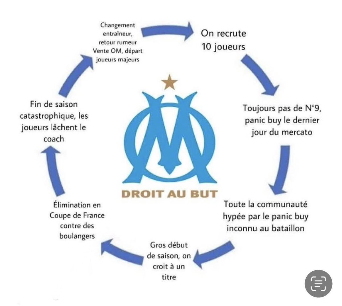 Il est temps de ressortir le schéma pour que chacun sache se situer #TeamOM #DeZerbi