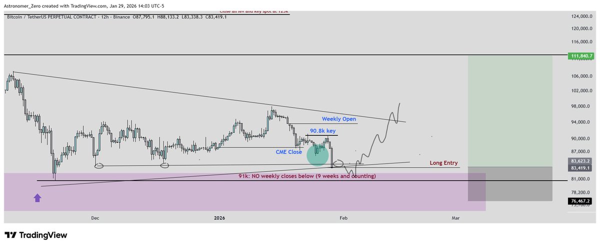 astronomer_zero's tweet image. $BTC

83.4k, and triangle sweep in action ✅. I just entered long again.

Alright, I said I would wait for confirmation below 83.7k before attempting another long based on our bullish bias. Also wanted to see a move below the triangle to sweep it (not hold it) and see some…